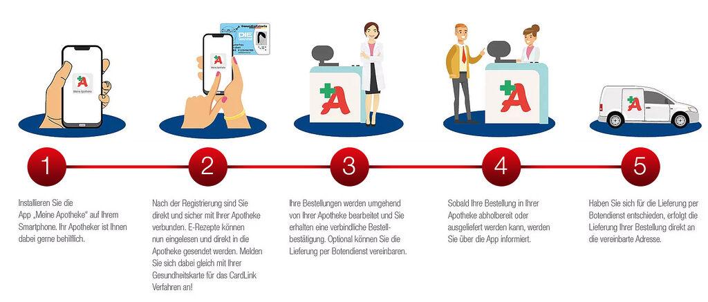 Anleitung App "Meine Apotheke":
Installieren Sie die App "Meine Apotheke" auf Ihrem Smartphone. Ihre Apotheke ist Ihnen dabei gerne behilflich. Nach der Registrierung können e-Rezepte mir Ihrer Gesdunsheitkarte direkt zu Ihrer Apotheke gesendet werden. Ihre Bestellungen werden bearbeitet und Sie erhalten eine Rückmeldung in der App, wann diese Abholbereit ist.